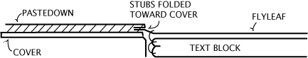 Figure 6: Paper flyleaf with parchment pastedown. Stubs folded up towards board, eliminating drag.