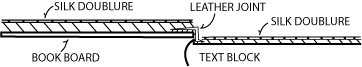 Figure 41: Silk doublure and flyleaf, leather joint.