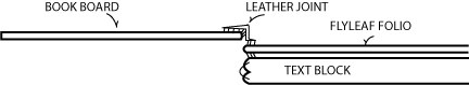 Figure 31: Leather joint slightly overlapping onto flyleaf.