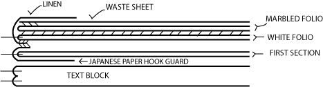 Figure 48: Linen reinforced made endpaper.