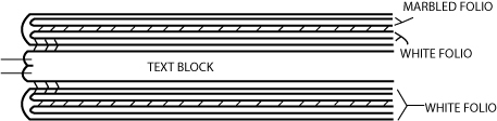 Figure 15: Plain folio tipped to text block, and endpaper from Figure 13 tipped inside folio.