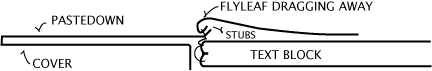 Figure 5: Structures in Figures 3 and 4 can cause flyleaf to drag away from the text block.