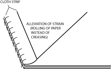 Figure 17: A strip of cloth can be used to reinforce the endpaper.