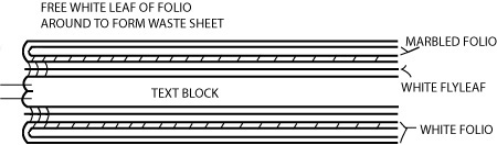 Figure 14: Single flyleaf tipped to text block, then endpaper from Figure 13, with free leaf folded around, tipped to flyleaf.