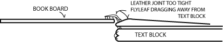 Figure 32: Leather joint drawn on too tightly will pull at flyleaf.