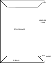 Figure 30: Leather joints on the board shaped to match turn-ins.