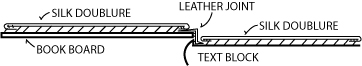 Figure 40: Silk doublure and flyleaf, leather joint.