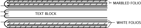 Figure 11: Two plain folios and one marbled folio. Marbled paper pasted after sewing.