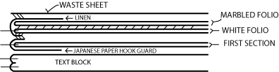 Figure 49: Linen reinforced made endpaper (variation).