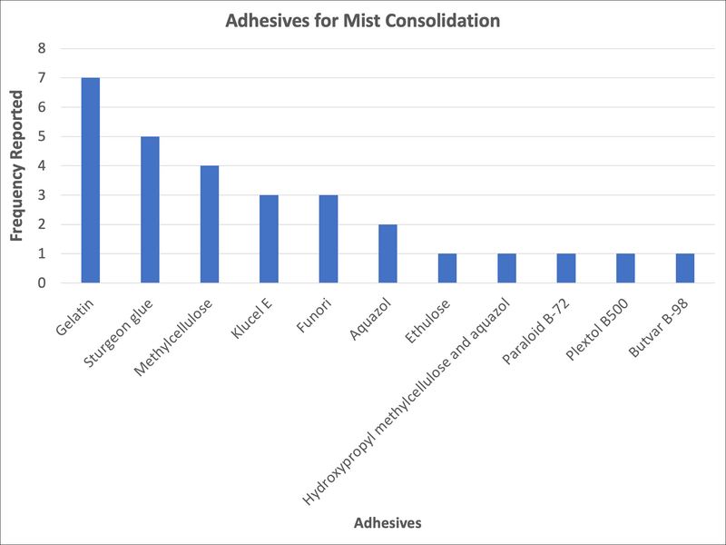 File:Adhesives for Mist Consolidation.png
