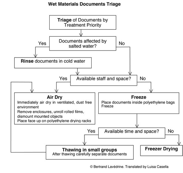 File:Wetmaterialstriagebl.jpg