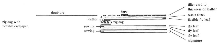 Zig-zag with flexible endpaper (Roberts and Etherington 1982)