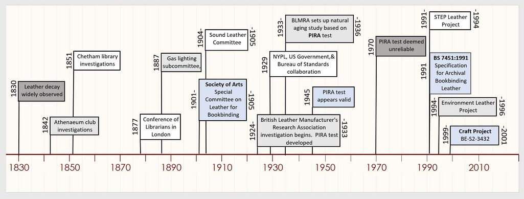 Historical timeline of leather testing