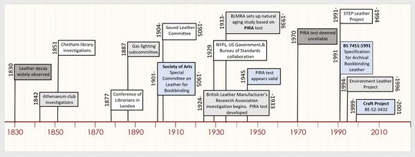 Historical timeline of leather testing