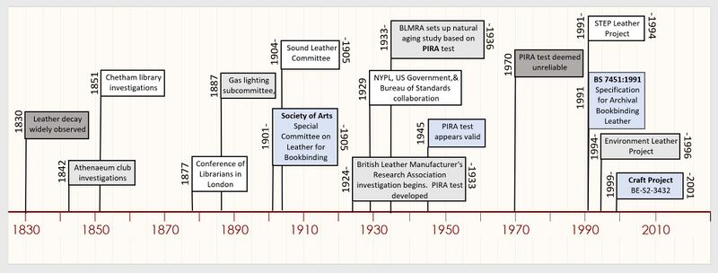 File:LeatherTestingTimeline.jpg