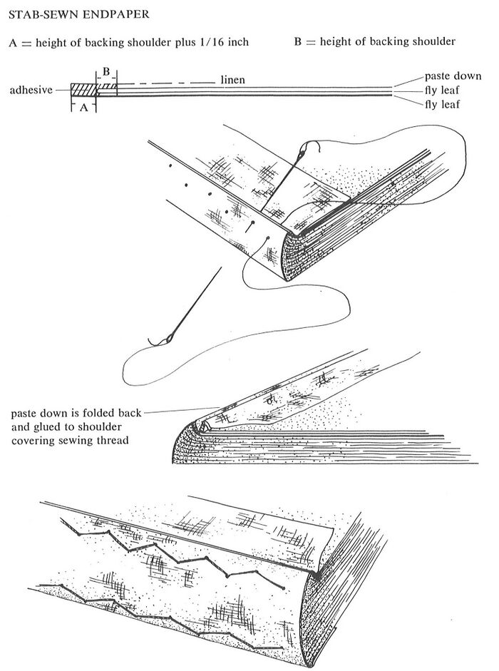Figure 55: Stab sewn endpaper (Roberts and Etherington 1982).