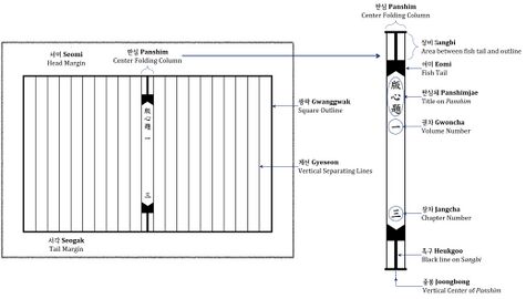 Terminology for Korean page layout. Diagram courtesy of Yungjin Shin.