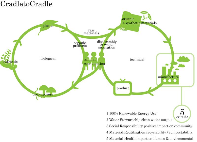 File:Biological and technical nutrients (C2C).jpg