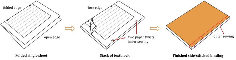 File:Diagram-of-Seonjang-Binding-Process.jpg