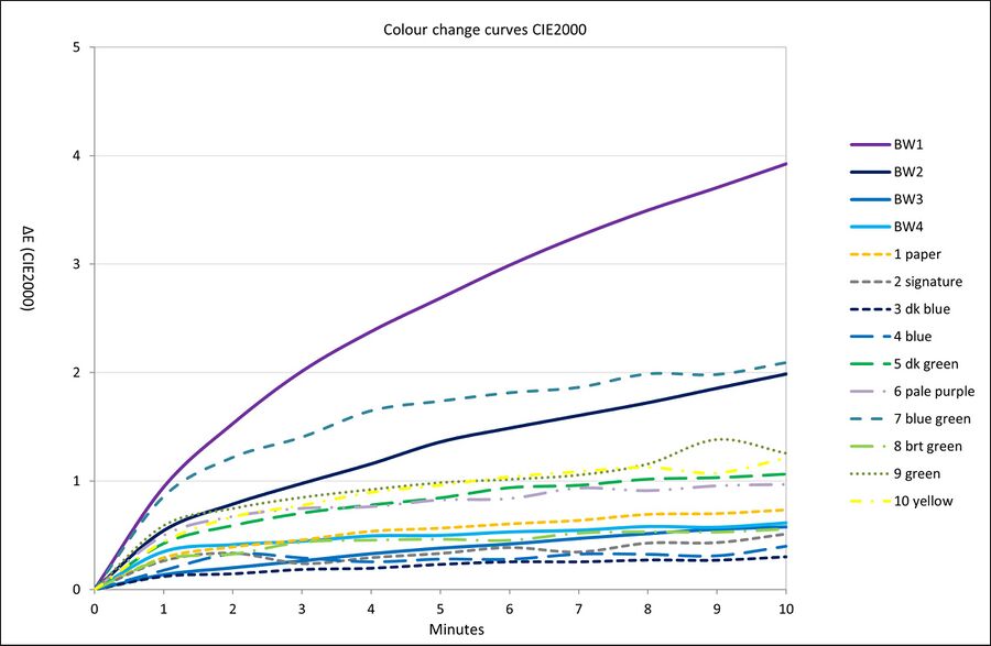 Microfade testing (MFT) - Conservation Wiki