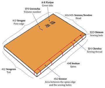 Diagram of a traditional side stitched Korean book.