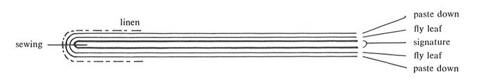 Figure 43: Single-section endpaper (Roberts and Etherington 1982).